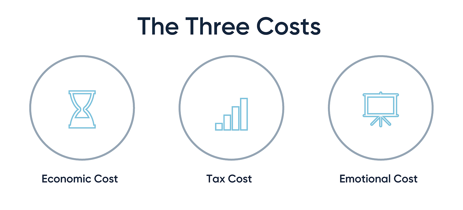 The Three Costs