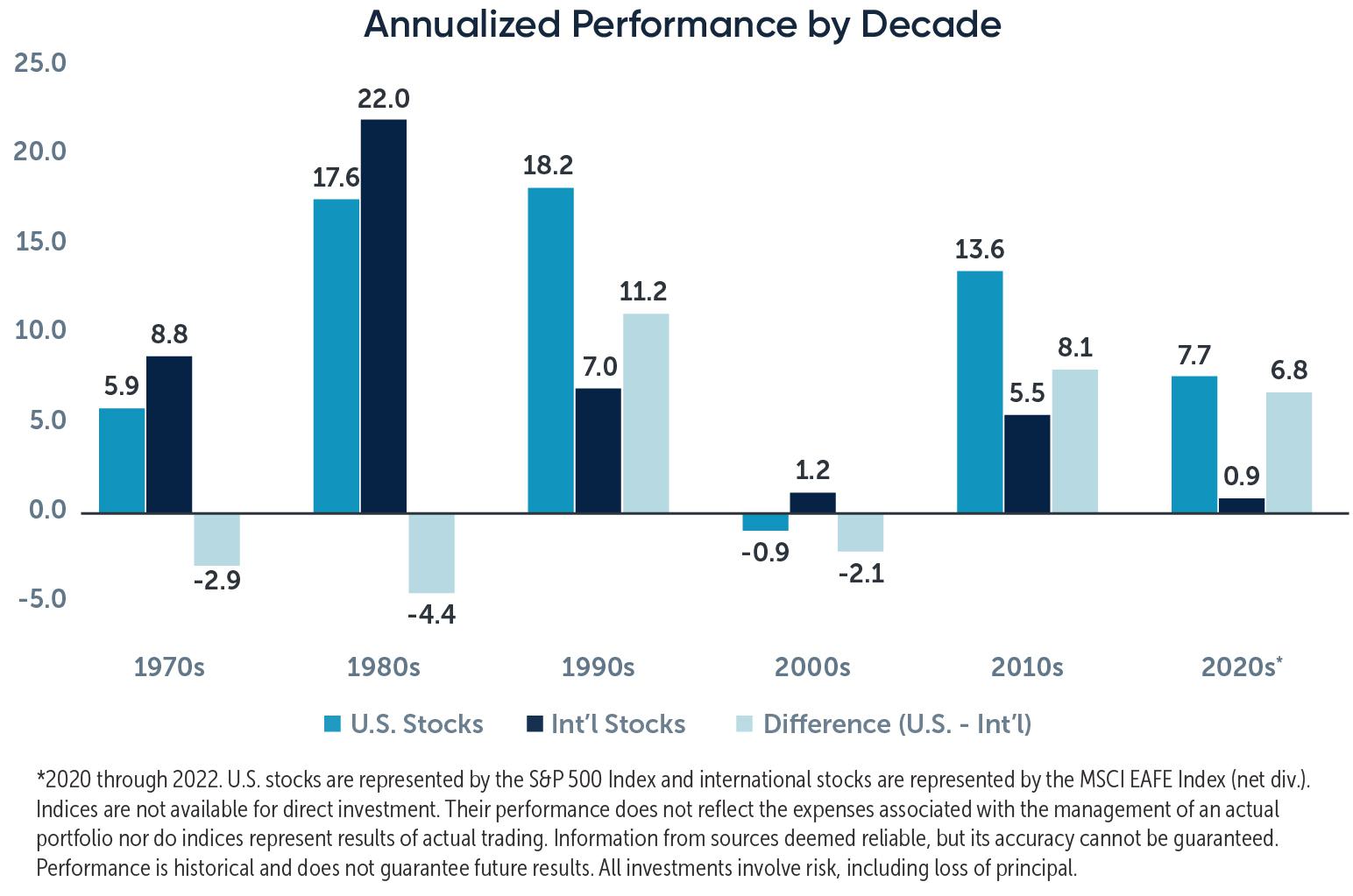 Annualized Performance by Decade