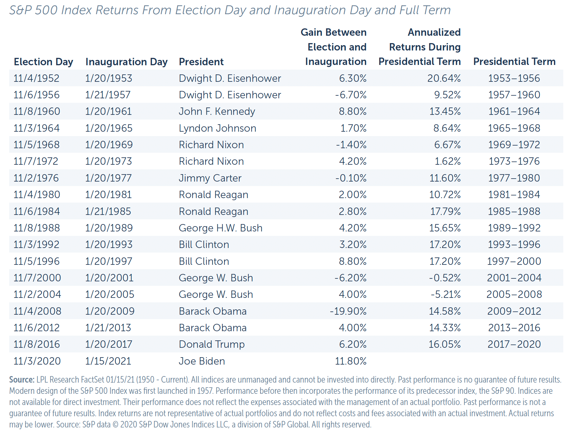 S&P 500 Index Returns From Election Day and Inauguration Day and Full Term