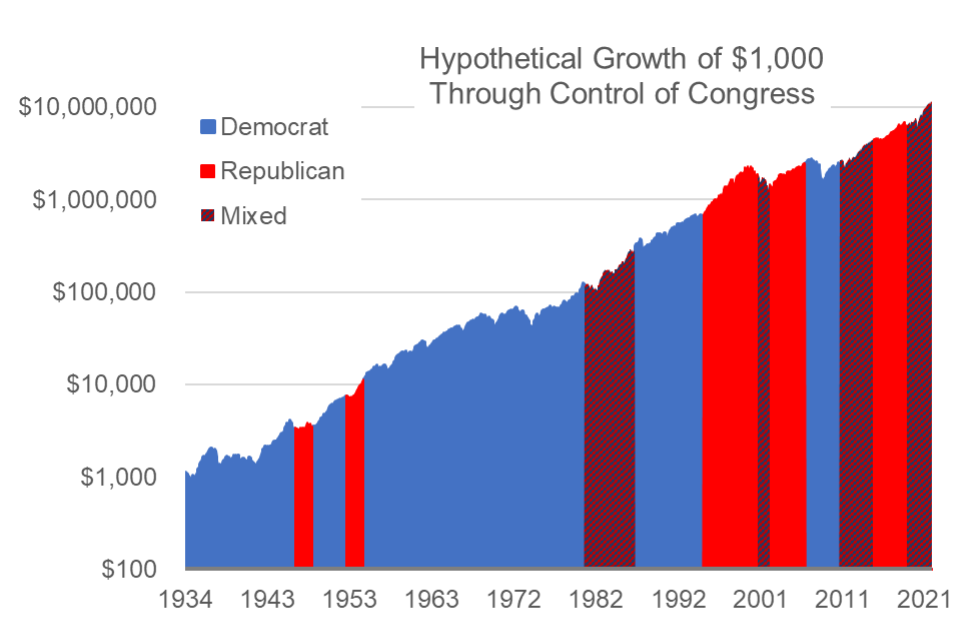 Hypothetical Growth of 1000 Through Control of Congress