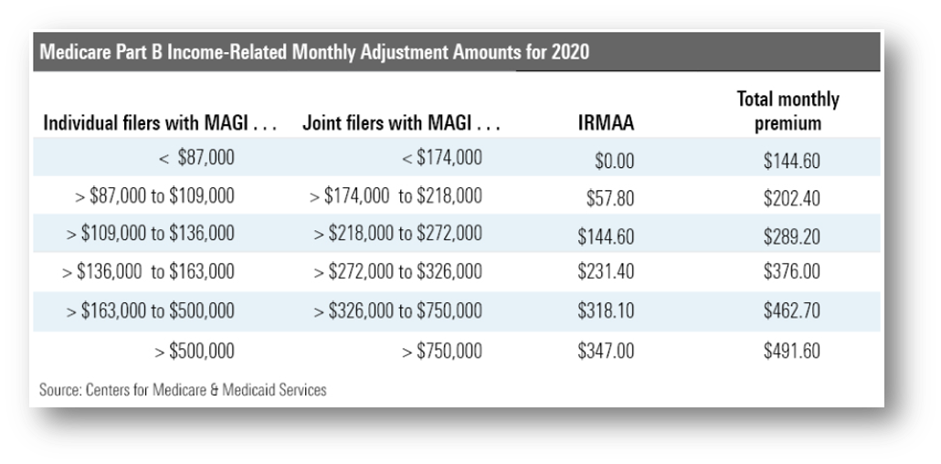 Medicare Part B Income-Related Monthly Adjustment Amounts for 2020